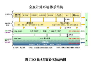 新一代水面舰艇舰载系统集成技术 全舰计算环境 tsce