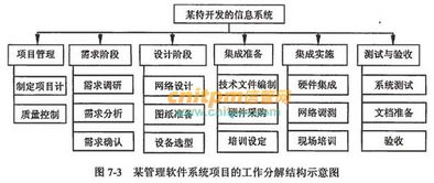系统集成中的WBS结构分解方法与应用