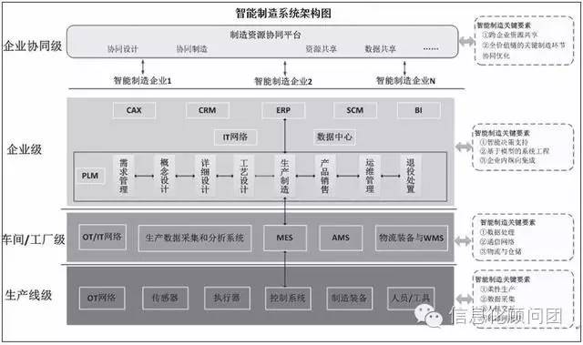 智造专题:以生产层、车间/工厂层、企业层、企业协同层为核心构建我国智能制造评价指标体系_科技_网