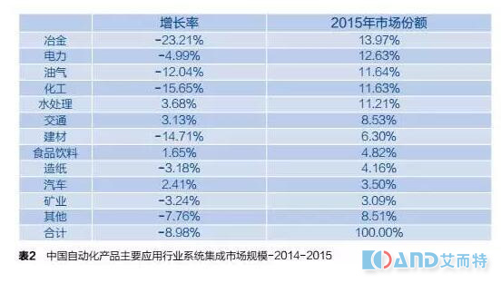 艾而特视角 中国自动化系统集成商市场最新研究报告——系统集成的新范式与增长逻辑
